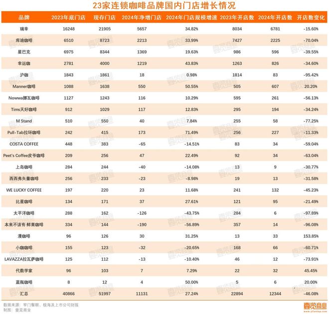 门店消失连锁咖啡行至拐点龙8头号玩家一年超4万家(图1)