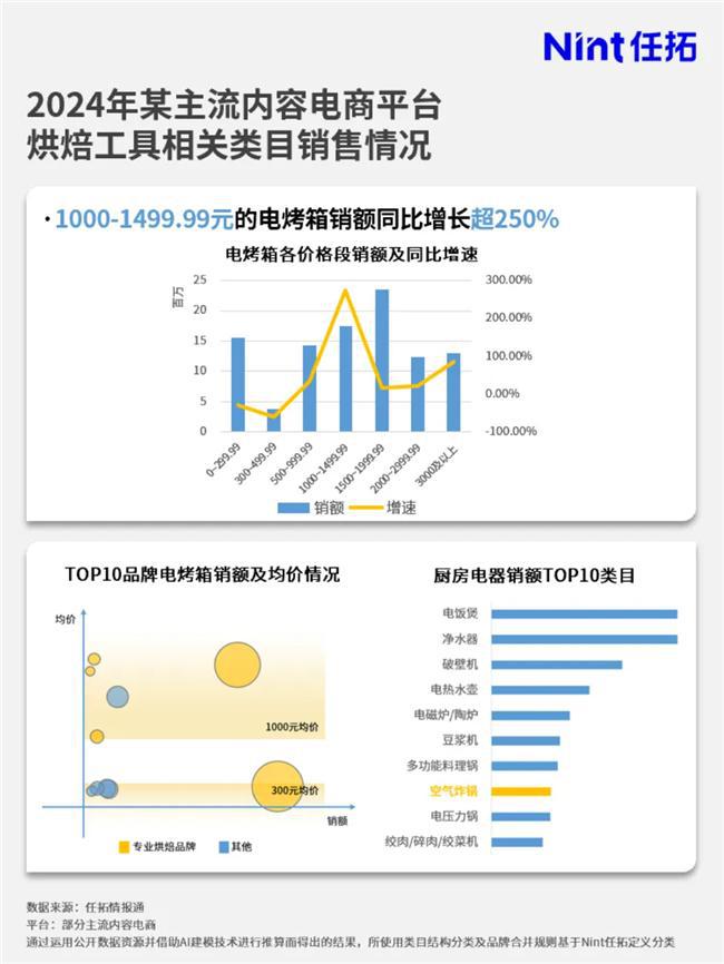 品牌要如何搭上这趟快车？情报通洞察：烘焙市场大涨(图2)
