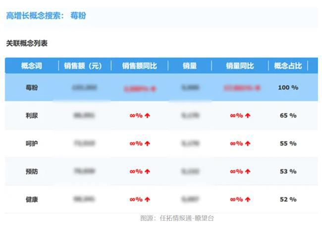 品牌要如何搭上这趟快车？情报通洞察：烘焙市场大涨(图4)