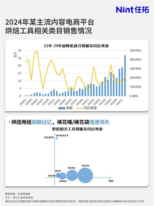 品牌要如何搭上这趟快车？情报通洞察：烘焙市场大涨(图5)