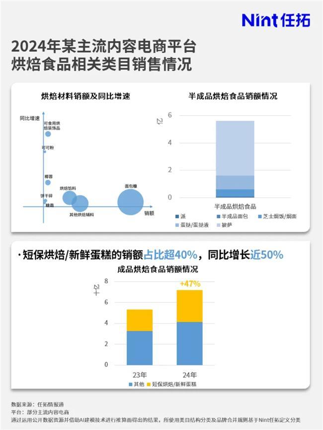 品牌要如何搭上这趟快车？情报通洞察：烘焙市场大涨(图6)